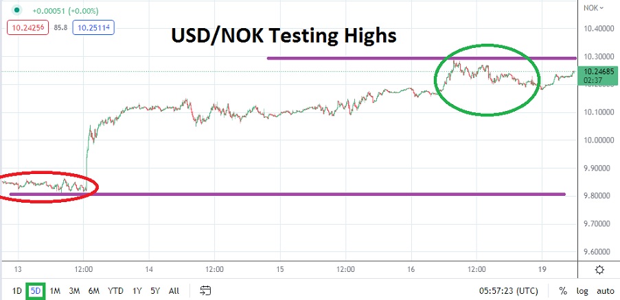 Análisis Técnico del USD/NOK Análisis Técnico del USD/NOK